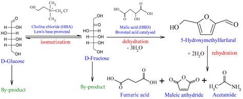 Catalysts | Free Full-Text | Optimization Study of Glucose Synthesis to 5-Hydroxymethylfurfural ...