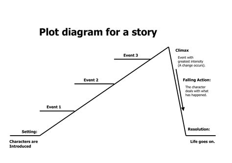 Tuesday Writing Tips – Developing Scenes | Plot outline, Plot diagram ...
