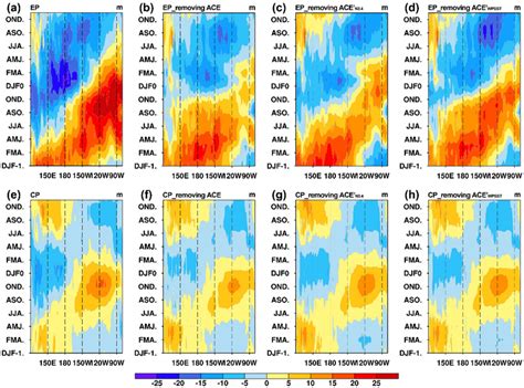 Spatial evolution of zonal thermocline depth (along 5° S–5° N, shading,... | Download Scientific ...