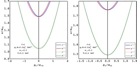 Figure 2 from General structure of fermion two-point function and its ...