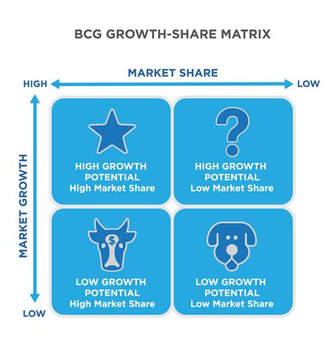 Reading: BCG Matrix | Principles of Marketing
