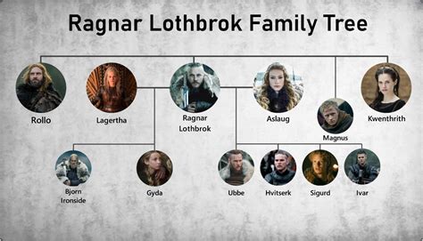 A Detailed Guide to Ragnar Lothbrok Family Tree