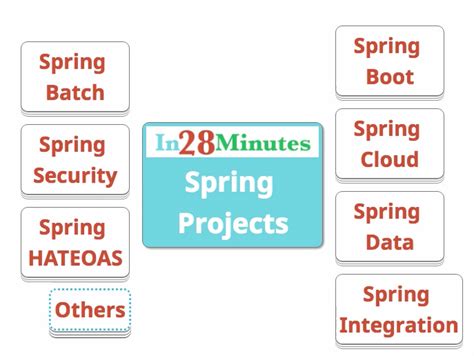 Spring Framework Tutorial for Beginners - Your First 10 Steps | Spring Boot Tutorial