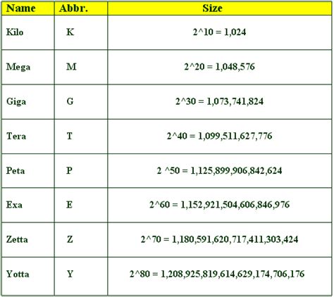 Bit Byte Kb Mb Gb Tb Chart Chart Walls 15618 | Hot Sex Picture