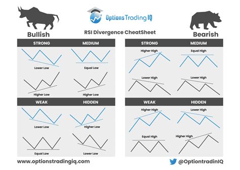 RSI Divergence Cheat Sheet | Options Trading IQ