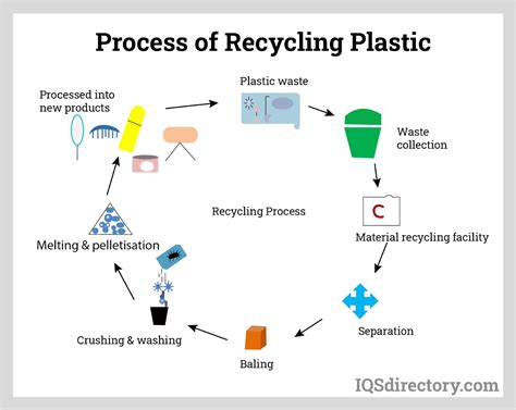 Plastic Recycling Process Diagram