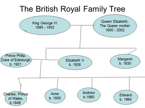 The Royal Family At present the British royal