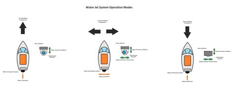 Understanding Water Jet Propulsion - Working Principle, Design And Advantages