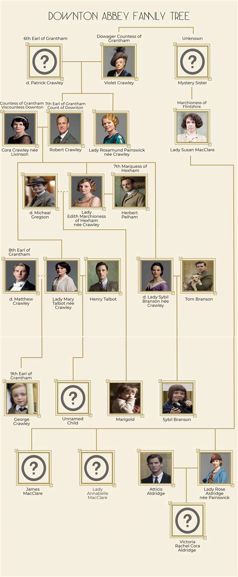 Here is a family tree I created for Downton Abbey , so the Crawley ...