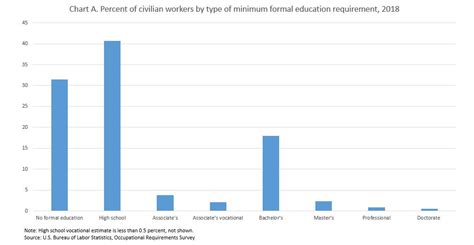 Minimum Education Requirements: Fact Sheet : U.S. Bureau of Labor ...