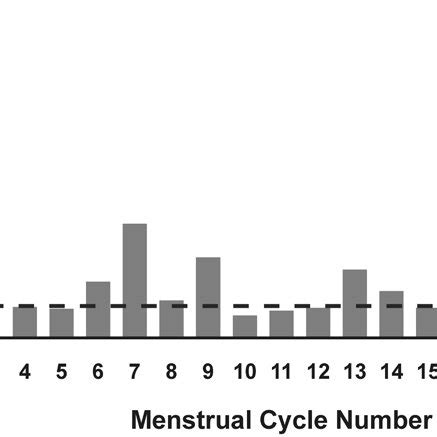 Menstrual cycle lengths (days) of an aged vervet monkey (ID = 979 ...