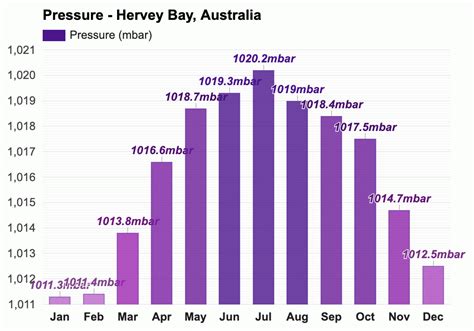 Yearly & Monthly weather - Hervey Bay, Australia