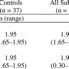 Median (Range) and Normative Value of Contrast Sensitivity and Visual... | Download Scientific ...