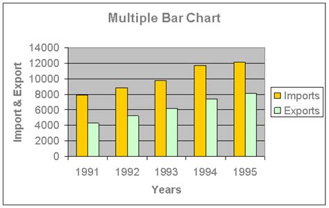 Multiple Bar Chart | eMathZone
