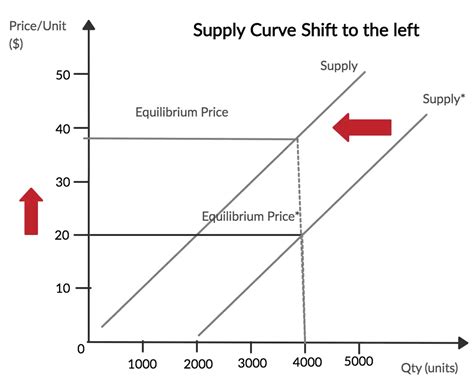 As we can see from the graph below, a shift in the supply curve to the left means that in order ...