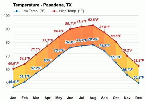 Yearly & Monthly weather - Pasadena, TX