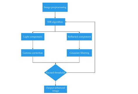 Improved SSR algorithm flow chart. | Download Scientific Diagram