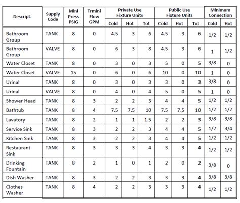 Water Flow Meter Gpm Chart