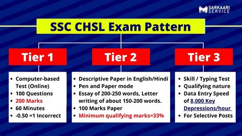 SSC CHSL Tier 2 Preparation | Descriptive Paper | Aim 90+ Marks | Sarkaari Service