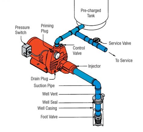 Deep Well Jet Pump Installation