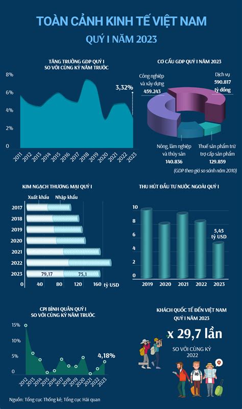 Toàn cảnh kinh tế Việt Nam quý I năm 2023 - Báo Quảng Ninh điện tử