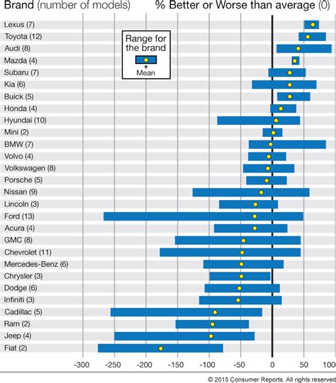 How Car Brands Compare for Reliability - Consumer Reports