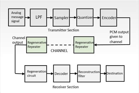 Block diagram of PCM transmitter and receiver.