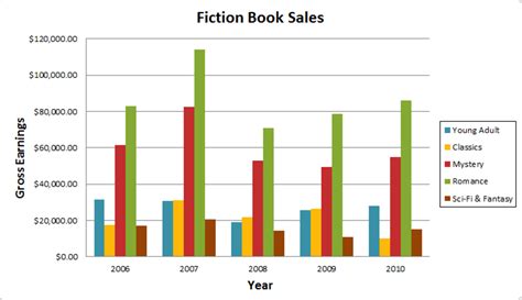 IELTS Graph # 14 - The chart below shows the book sales for five ...