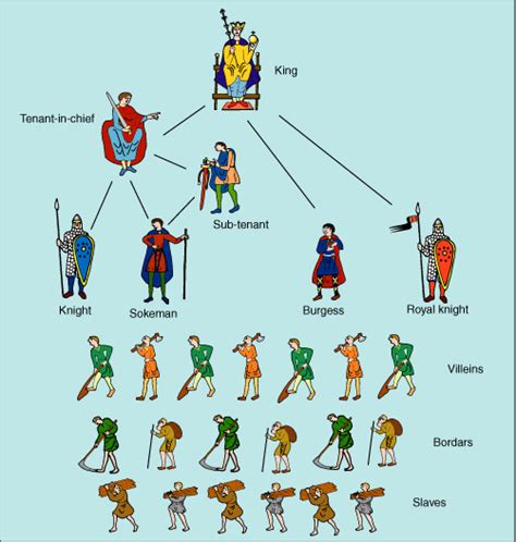 Social Structure - MEdieval Europe