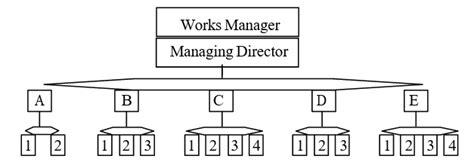 Organizational Chart of Production Management Department - Bench Partner