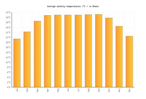 Dhaka Weather averages & monthly Temperatures | Bangladesh | Weather-2 ...