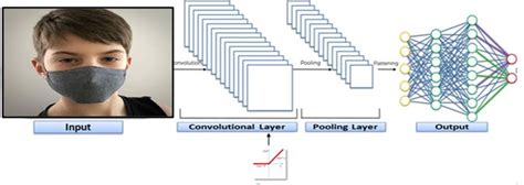 Tutorial: Deep Learning Approach for Image Recognition - FICE Education