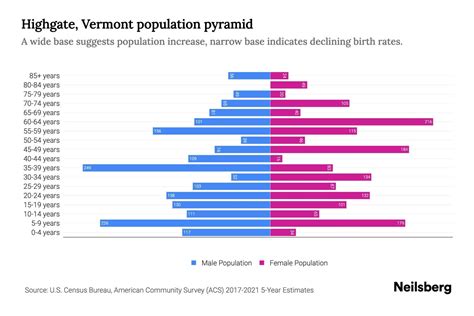 Highgate, Vermont Population by Age - 2023 Highgate, Vermont Age ...