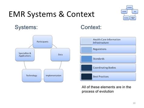 Anatomy of an EMR System