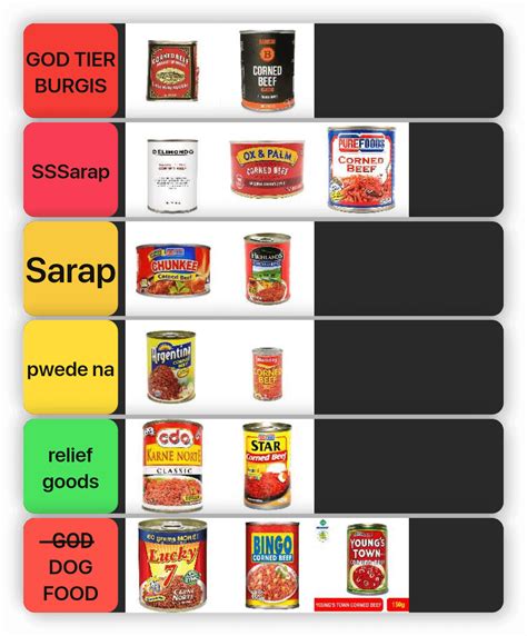 Corned beef tier list : r/NANIKPosting