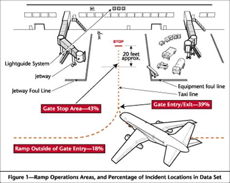 Airport Ramp Hand Signals