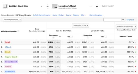 Guide to Google Analytics Attribution Models – Loves Data