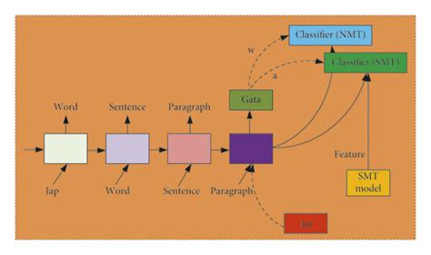 Machine translation models apply flow charts in Japanese. | Download ...