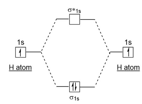 Energy level diagram for Molecular orbitals | Chemical Bonding and ...