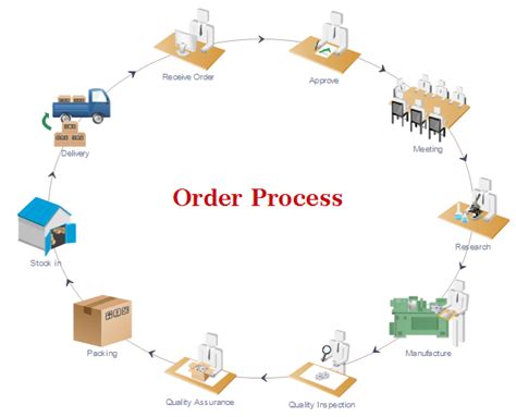 Order Management Flowchart