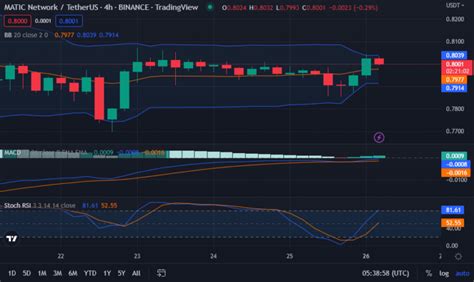 Technical Indicators Show Bulls' Hold is Tightening in the MATIC Market ...