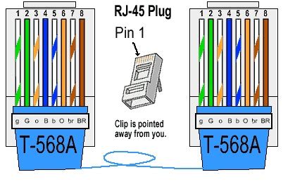 Gaurav: ETHERNET CABLE: COLOR-CODE STANDARDS