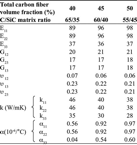 Properties of bidirectional (2D) carbon fiber reinforced C/SiC hybrid... | Download Table