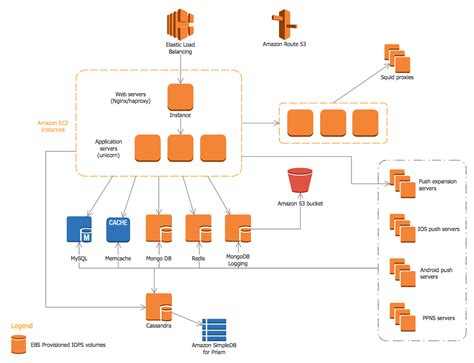 AWS Architecture Diagrams Solution | ConceptDraw.com