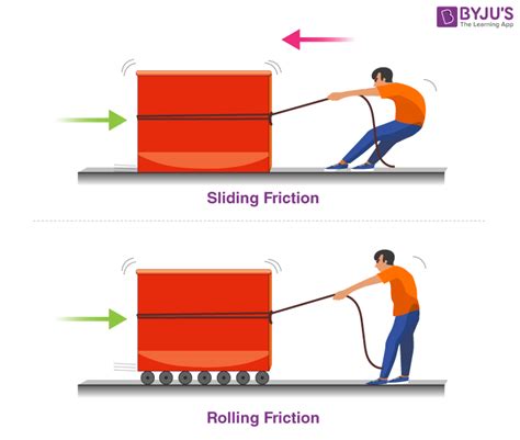 Rolling Friction Diagram