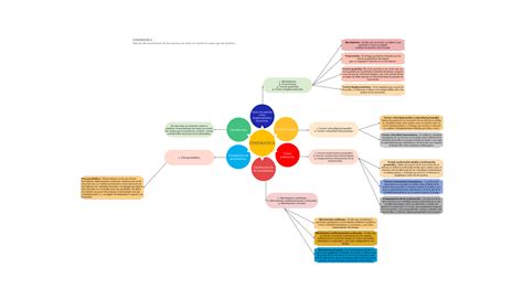 Globalization Concept Map