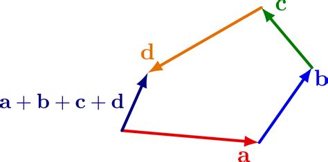 Vector sum rule – TikZ.net