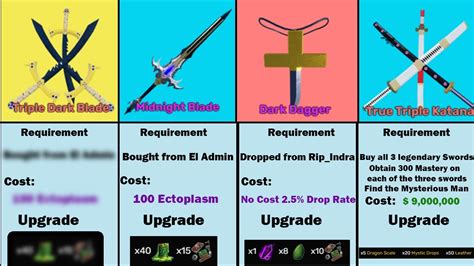 Blox Fruits All Swords Requirements - YouTube