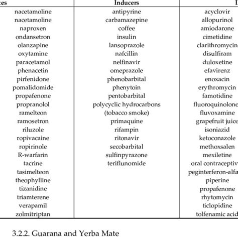 List of CYP1A2 substrates, inducers and inhibitors. | Download Scientific Diagram