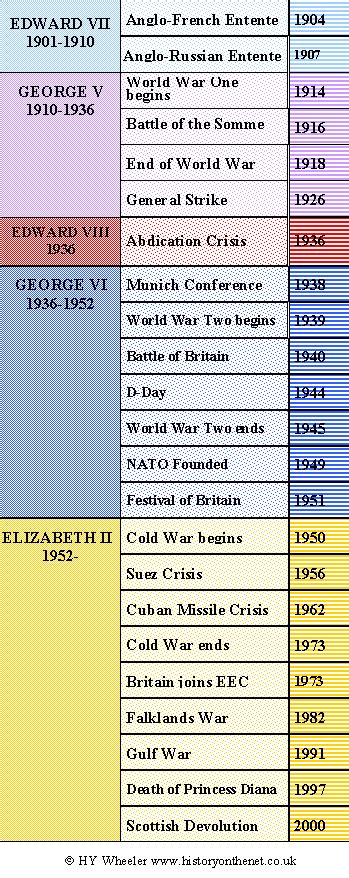 British Monarchy - Twentieth Century Timeline - History